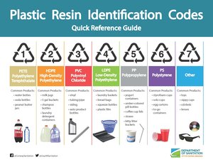 Plastic Resin Codes